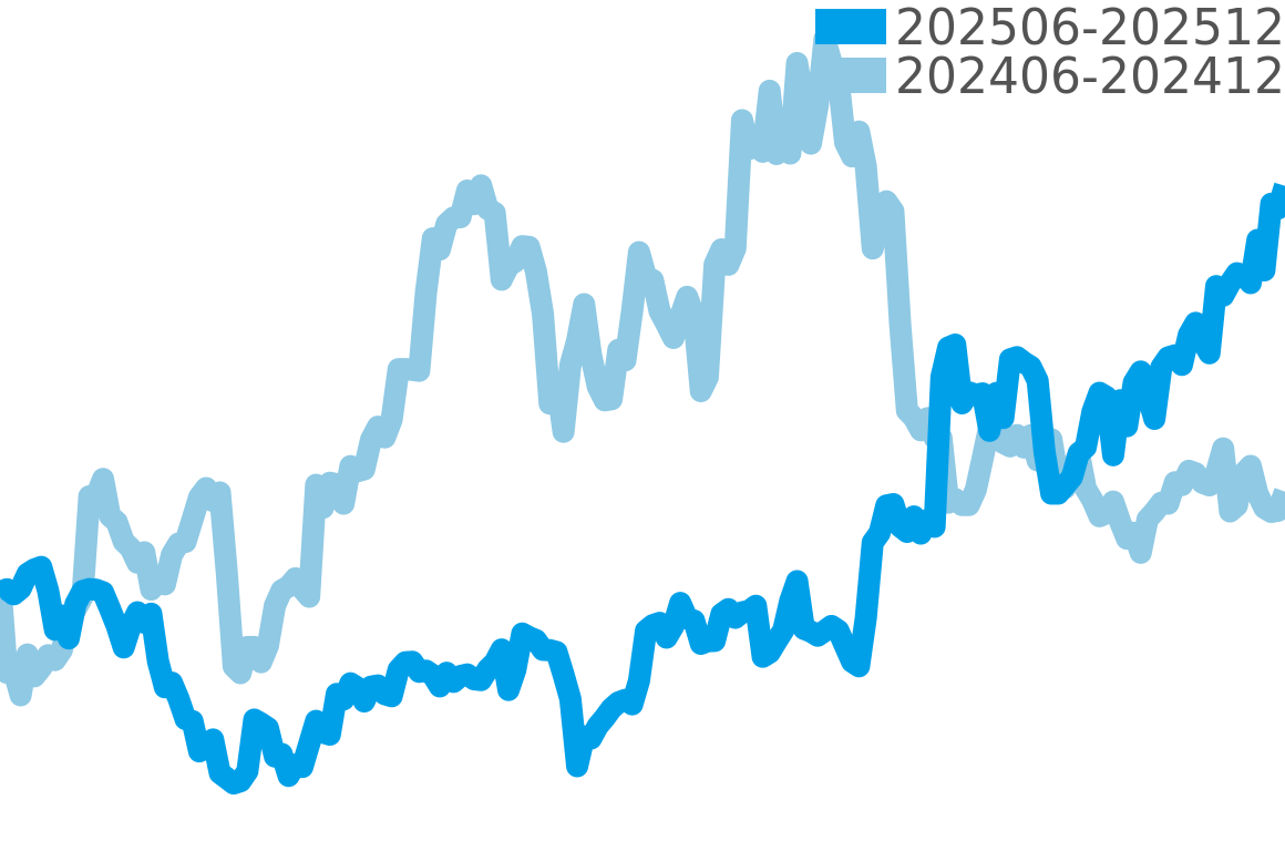 サントス ドゥ カルティエ 202506-202512の価格比較チャート